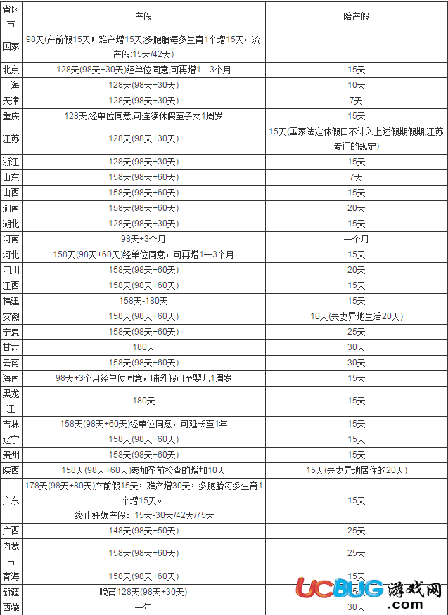 2017年全國(guó)31省份產(chǎn)假陪產(chǎn)假時(shí)間表匯總