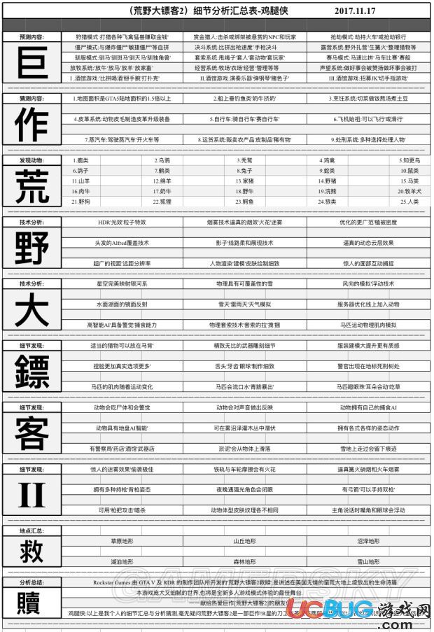 《荒野大鏢客2》細節(jié)分析匯總表雞腿俠