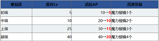 《FGO手游》1000W強化活動是什么