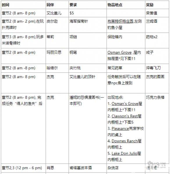 荒野大鏢客2營地物品請求有哪些 營地物品請求材料一覽