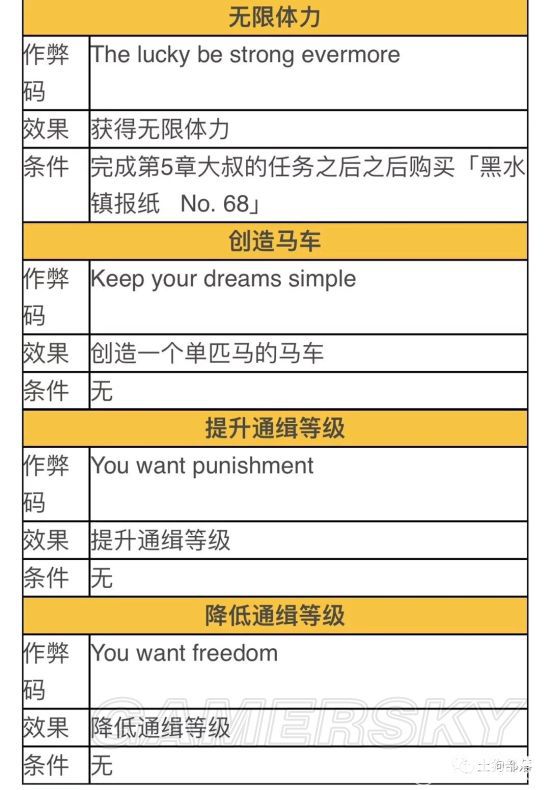 《荒野大鏢客2》全作弊碼解鎖方法介紹