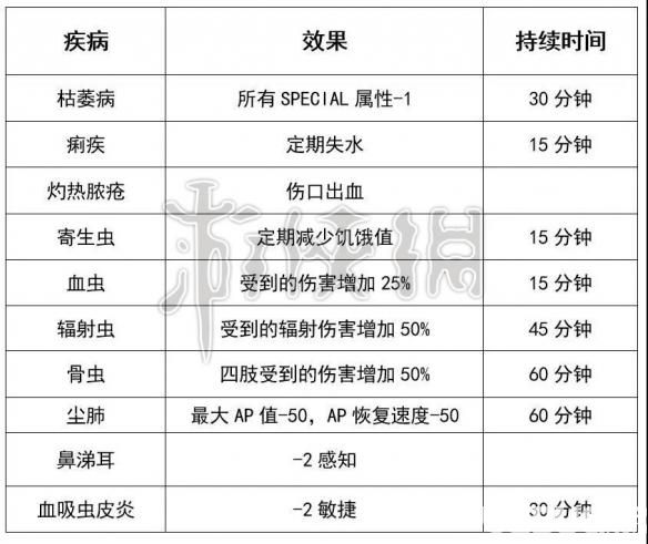 《輻射76》生病怎么辦 輻射76疾病治療方法介紹