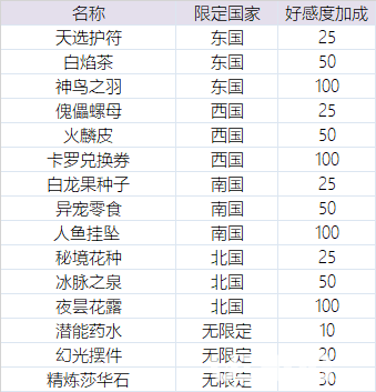 《時(shí)之歌手游》英雄好感度怎么提升