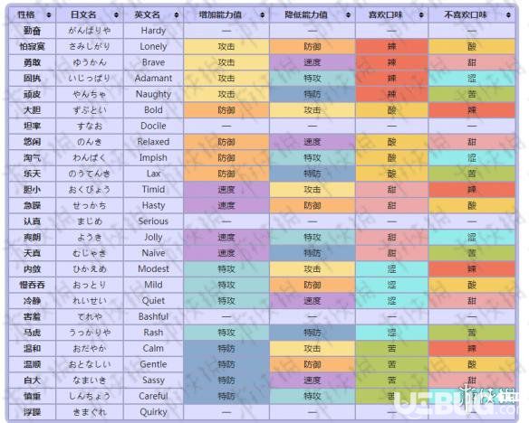 《精靈寶可夢皮卡丘伊布手游》紅黃藍綠粉代表什么