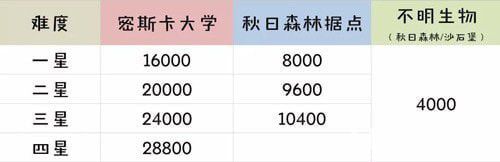 《明日之后手游》怎么快速刷三圍【2】