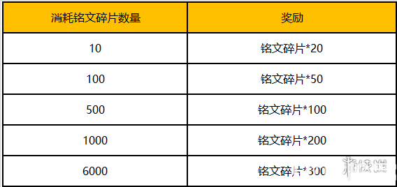 《王者榮耀手游》銘文系統(tǒng)升級感恩活動怎么玩 