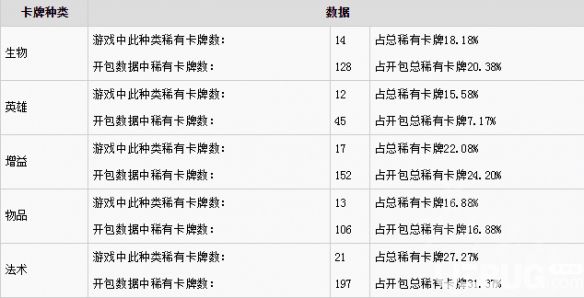 《Artifact》稀有卡牌開包占比怎么樣