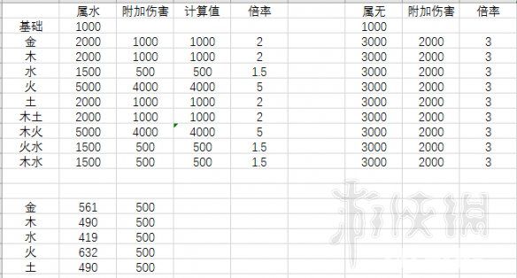 《古劍奇譚3》五行傷害怎么計(jì)算