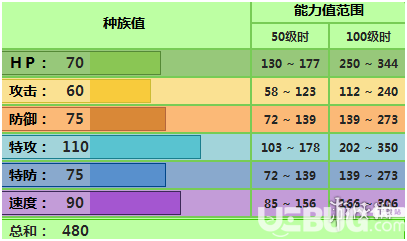 pokemmo手游裙兒小姐怎么配招 裙兒小姐技能性格特性配招推薦