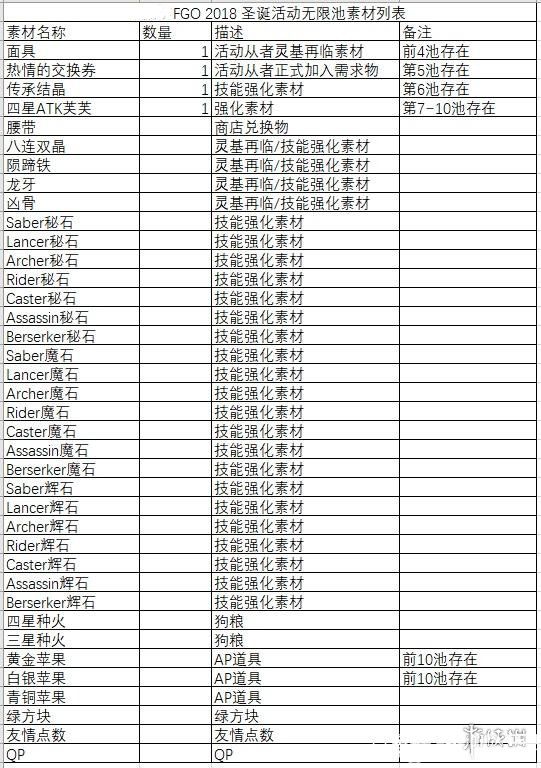 《FGO手游》圣誕四期無限池素材有什么