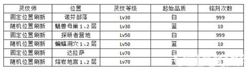 《時之扉重啟手游》靈紋怎么獲得【2】