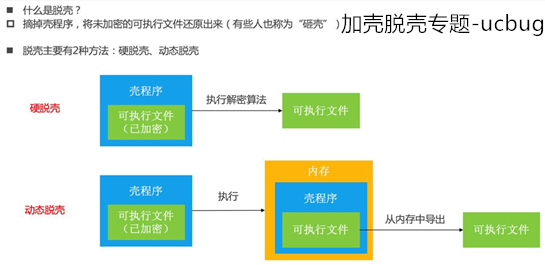 加殼脫殼