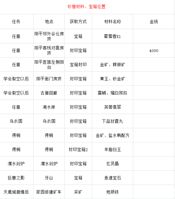 《古劍奇譚3》材料寶箱在哪