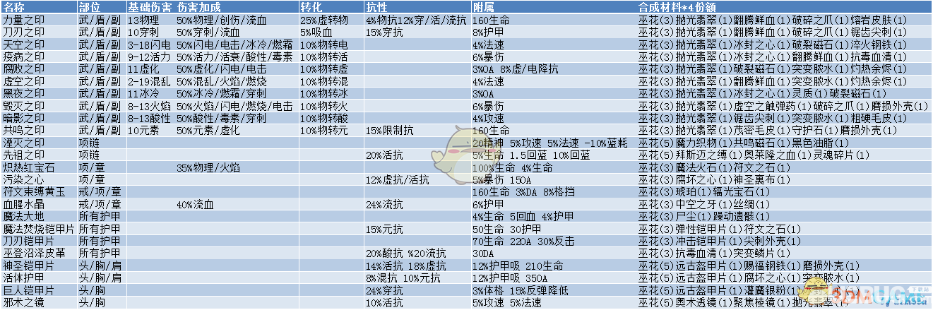 《恐怖黎明》鑲嵌附魔的物品有哪些 DLC馬爾茅斯版鑲嵌附魔表