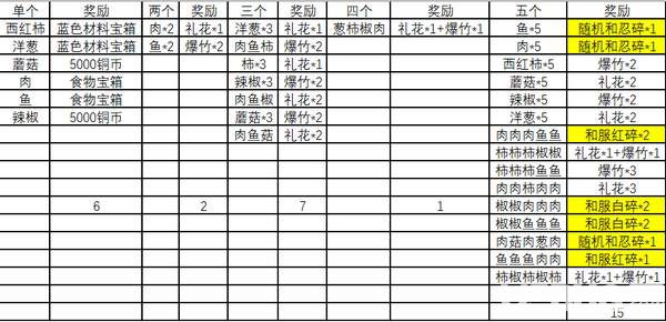 《火影忍者ol手游》元月之約燒烤屋食譜大全表格版