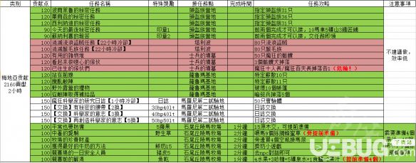 《黑色沙漠》每日貢獻任務(wù)有哪些