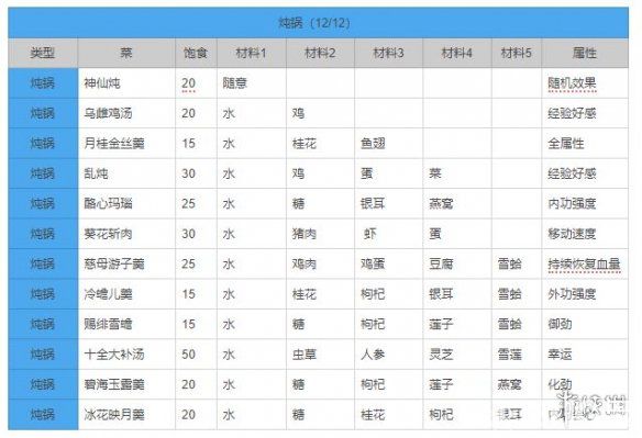 《劍網(wǎng)3指尖江湖》燉鍋料理大全