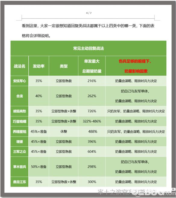 《率土之濱手游》回復(fù)類戰(zhàn)法怎么用