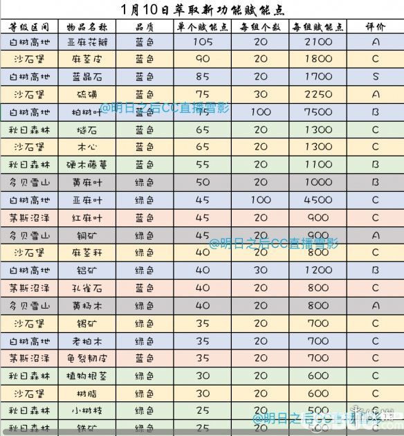 《明日之后手游》萃取用什么材料好