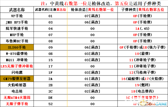 《生化危機(jī)2重制版》CE怎么修改道具 CE修改道具方法