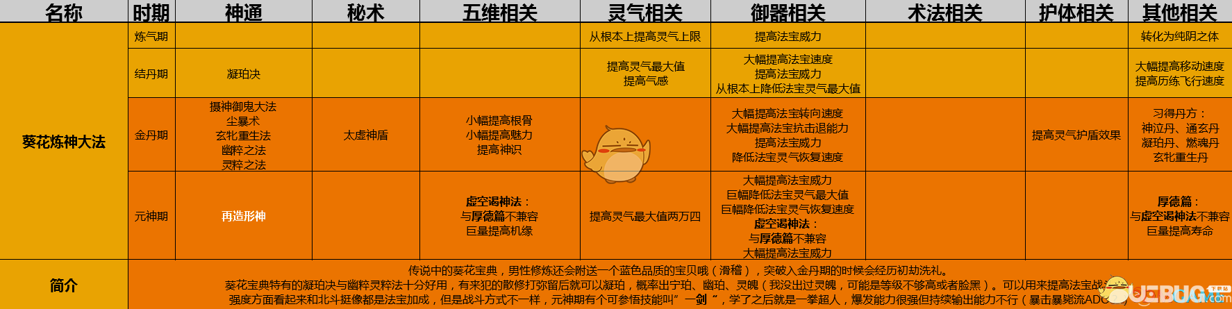 《了不起的修仙模擬器》葵花煉神大法怎么修煉