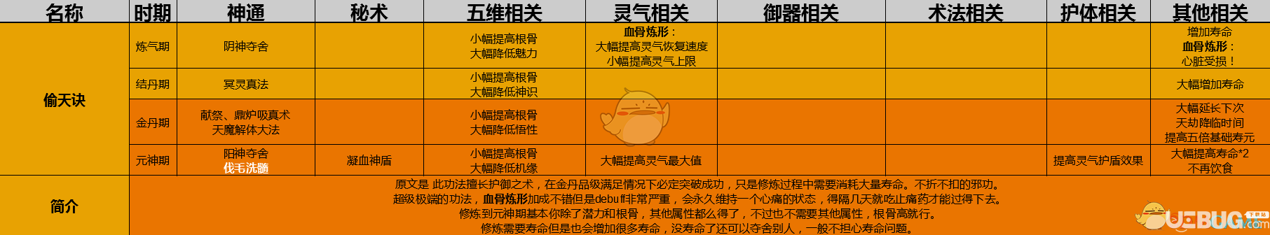 《了不起的修仙模擬器》偷天訣功法怎么修煉