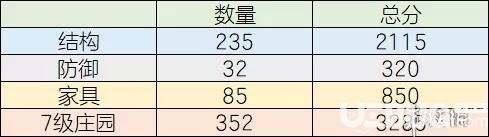 《明日之后手游》建筑分怎么最快提升【1】