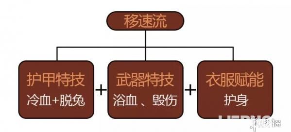 《明日之后手游》特技流派有哪些