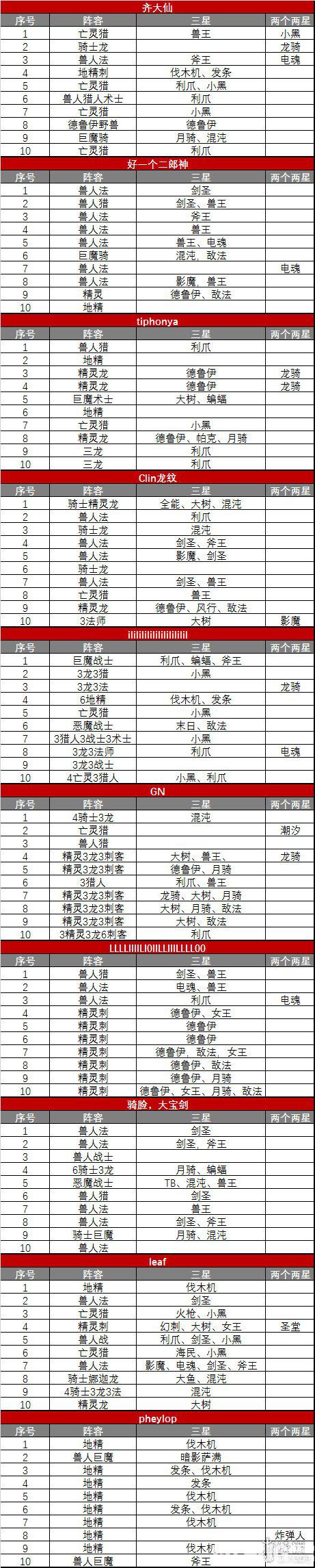 《刀塔自走棋》三星高頻率英雄有哪些