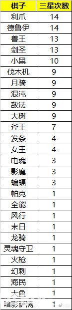 《刀塔自走棋》三星高頻率英雄有哪些