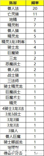 《刀塔自走棋》三星高頻率英雄有哪些