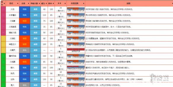 寶可夢(mèng)劍盾炎兔兒有哪些技能 炎兔兒性格特性配招大全推薦