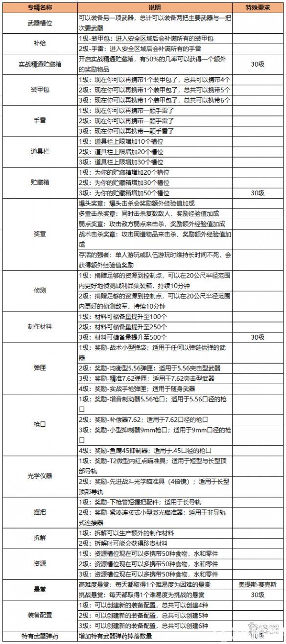 《全境封鎖2》特長(zhǎng)技能優(yōu)先級(jí)怎么選擇