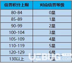 王者榮耀信譽等級新系統(tǒng)