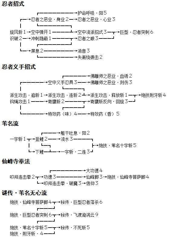 《只狼》技能最優(yōu)加點順序 只狼技能加點攻略