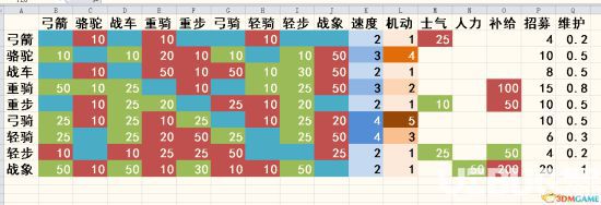 《大將軍羅馬》兵種相克關(guān)系圖一覽