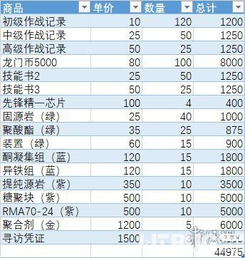 《明日方舟手游》金幣商店兌換順序是什么