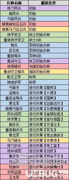 《三國全面戰(zhàn)爭》虎豹騎、黑龍軍怎么解鎖 兵種解鎖條件一覽