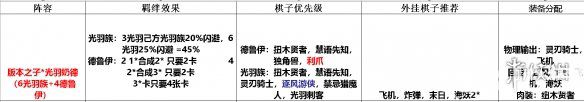 《多多自走棋手游》奶德陣容怎么搭配