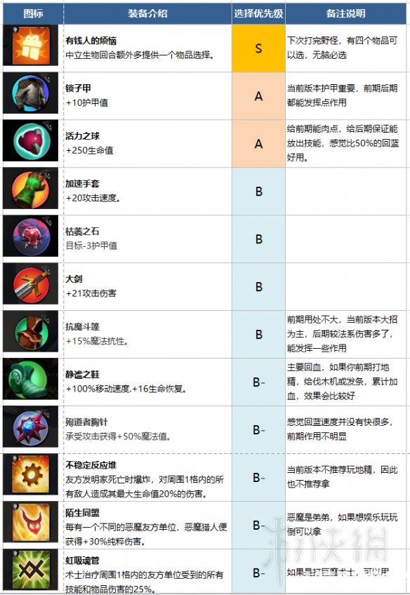 《刀塔霸業(yè)》第一二梯隊物品選擇指南