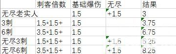 《云頂之弈》刺客無盡之刃暴擊傷害計算公式一覽