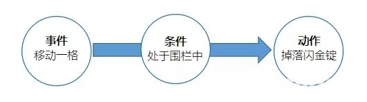 迷你世界地圖推薦：基礎(chǔ)觸發(fā)器地圖