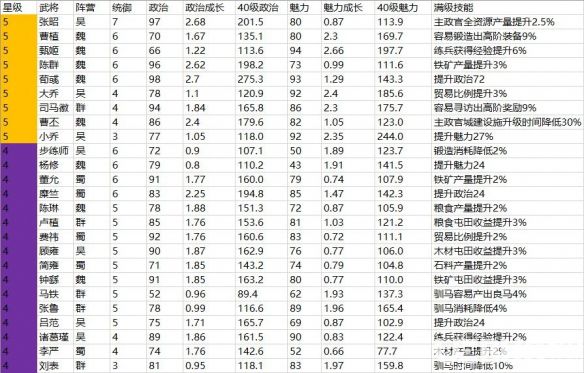 《三國志戰(zhàn)略版》怎么安排內(nèi)政武將