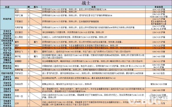 《不休的烏拉拉》戰(zhàn)士技能有哪些