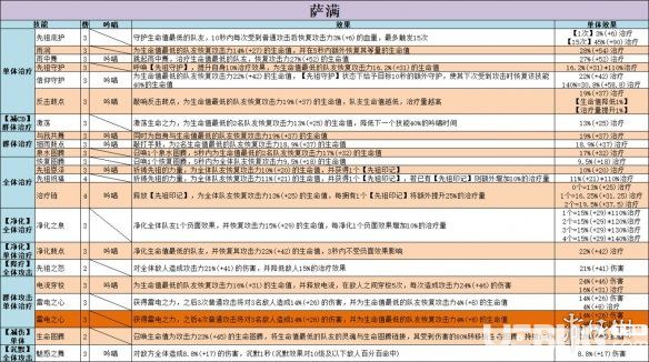 《不休的烏拉拉》薩滿(mǎn)技能有哪些 