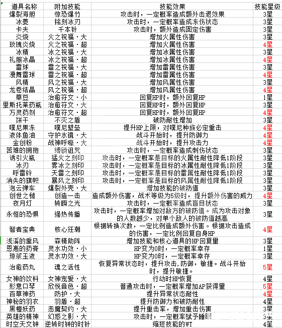 《萊莎的煉金工房》游戲中武器強化附加技能都有哪些