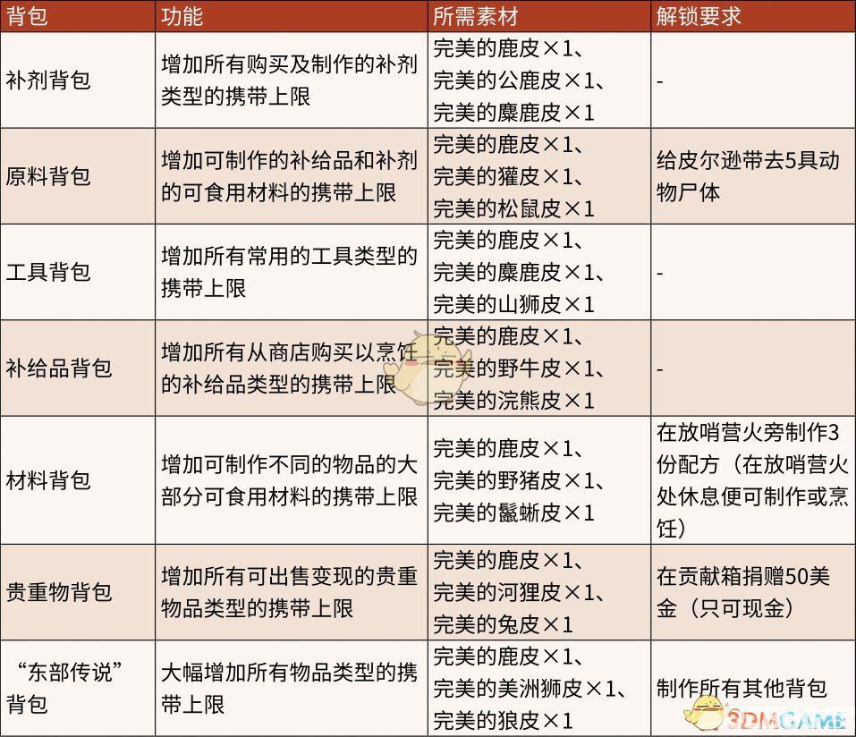 《荒野大鏢客2》游戲中大容量背包怎么獲得