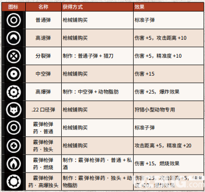 《荒野大鏢客2》游戲中全武器彈藥怎么獲得