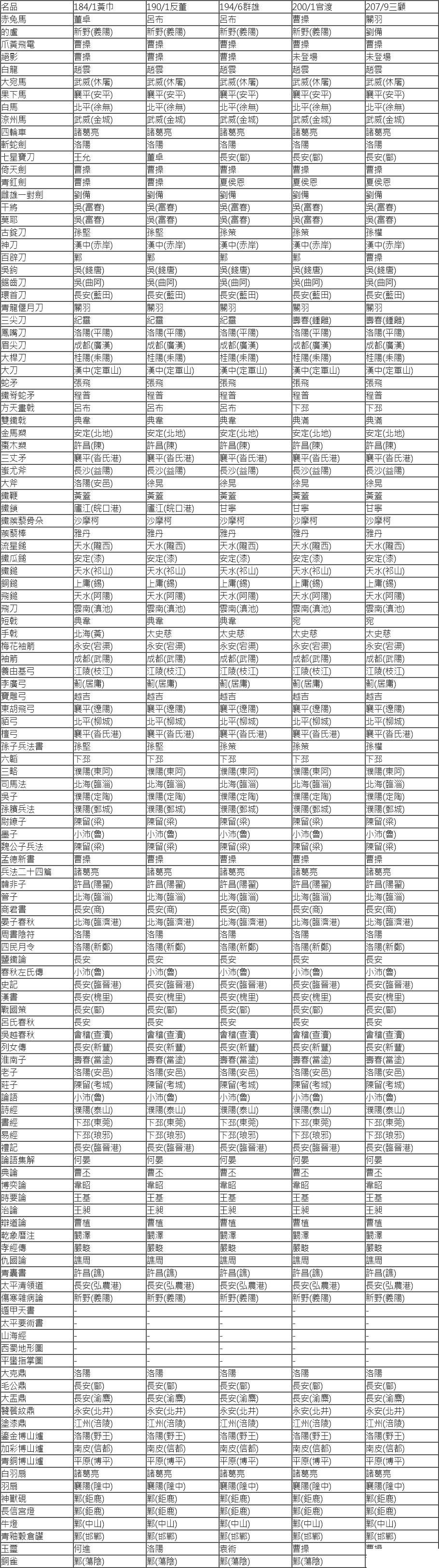 《三國志14》游戲中全名品怎么獲得 各名品玩法介紹