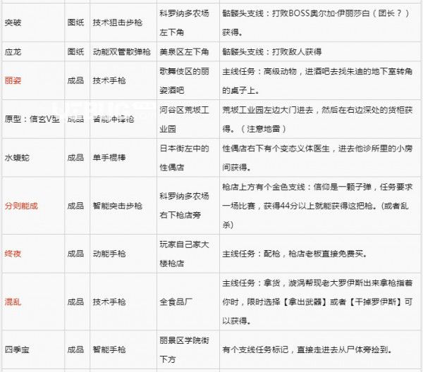 《賽博朋克2077》游戲中不朽武器獲得方法介紹